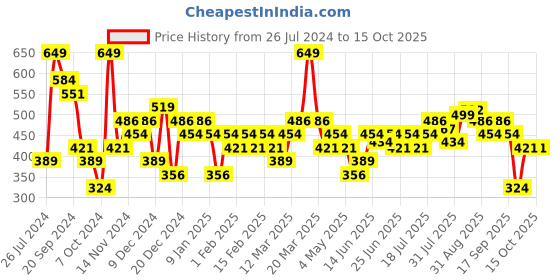myntra.com Campus Men Yellow & White Sliders campus Price History Graph from 26 Jul 2024 to 15 Oct 2025