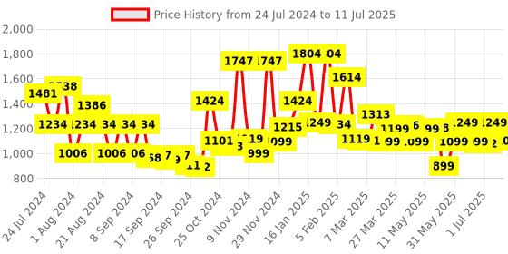 myntra.com Campus Men Yellow Mesh Running Shoes campus Price History Graph from 24 Jul 2024 to 11 Jul 2025