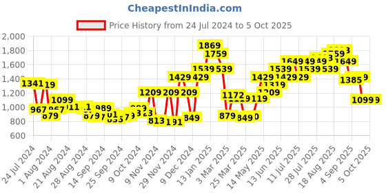 myntra.com Campus Men Yellow Mesh Running Shoes campus Price History Graph from 24 Jul 2024 to 4 Oct 2025
