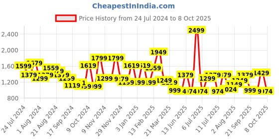 myntra.com Campus Men Yellow Mesh Running Shoes campus Price History Graph from 24 Jul 2024 to 8 Oct 2025