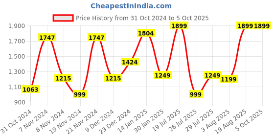 myntra.com Campus Men Yellow Mesh Running Shoes campus Price History Graph from 31 Oct 2024 to 5 Oct 2025