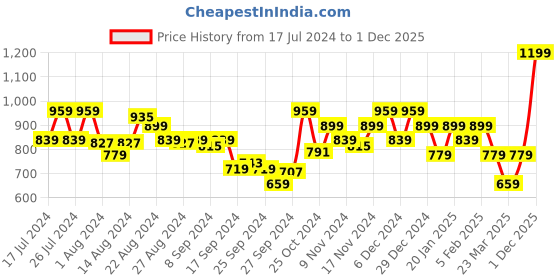 myntra.com Campus Men Yester Walking Shoes campus Price History Graph from 17 Jul 2024 to 1 Dec 2025