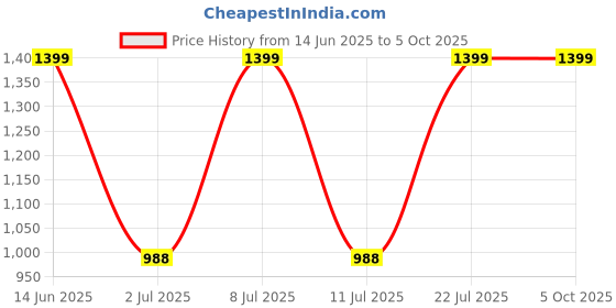myntra.com Campus Mesh Running Non-Marking Lace-Ups Shoes campus Price History Graph from 14 Jun 2025 to 5 Oct 2025