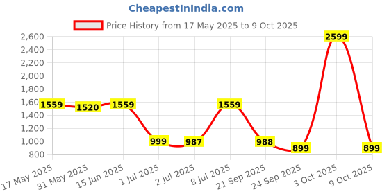 myntra.com Campus Mesh Running Non-Marking Lace-Ups Shoes campus Price History Graph from 17 May 2025 to 9 Oct 2025