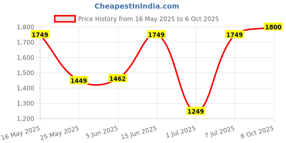myntra.com Campus Mesh Running Non-Marking Lace-Ups Shoes campus Price History Graph from 16 May 2025 to 5 Oct 2025