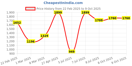 myntra.com Campus Novaa Men Mesh Nitroboost Tech Running Sports Shoes campus Price History Graph from 22 Feb 2025 to 8 Oct 2025