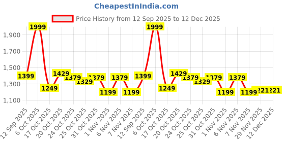 myntra.com Campus OG-36 Men Colourblocked Sneakers campus Price History Graph from 12 Sep 2025 to 11 Dec 2025