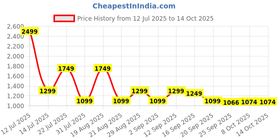 myntra.com Campus Pivot Gents Men Mesh Lace-Ups Running Non-Marking Shoes campus Price History Graph from 12 Jul 2025 to 13 Oct 2025
