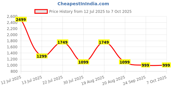 myntra.com Campus Pivot Gents Men Mesh Running Non-Marking Shoes campus Price History Graph from 12 Jul 2025 to 7 Oct 2025