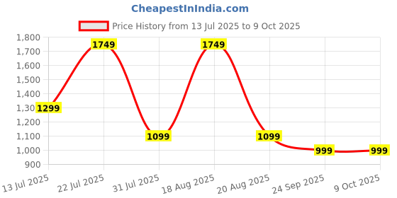 myntra.com Campus Pivot Men Textured Round Toe Lace Ups Running Non-Marking Shoes campus Price History Graph from 13 Jul 2025 to 9 Oct 2025