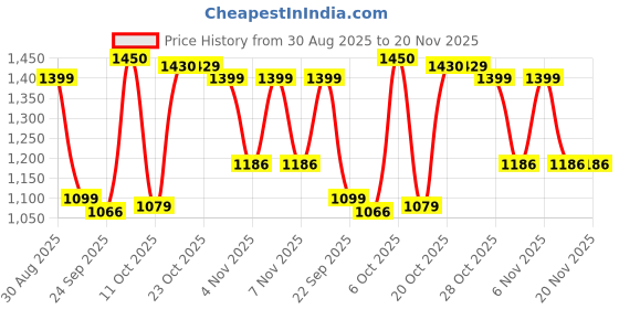 myntra.com Campus Plunge Men Mesh Lace-Ups Walking Non-Marking Shoes campus Price History Graph from 30 Aug 2025 to 20 Nov 2025