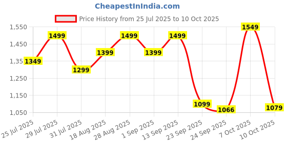 myntra.com Campus Plunge Men Mesh Walking Non-Marking Shoes campus Price History Graph from 25 Jul 2025 to 10 Oct 2025