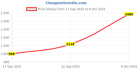 myntra.com Campus Printed Sliders campus Price History Graph from 17 Sep 2025 to 8 Oct 2025