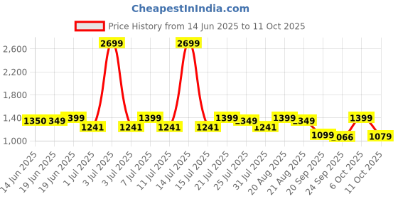 myntra.com Campus RAGE Men Running Non-Marking Shoes campus Price History Graph from 14 Jun 2025 to 11 Oct 2025