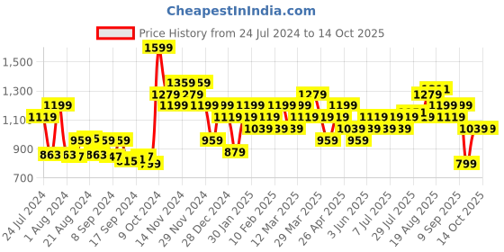 myntra.com Campus Silas Men Grey Mesh Lightweight & Breathable Running Sports Shoes campus Price History Graph from 24 Jul 2024 to 13 Oct 2025