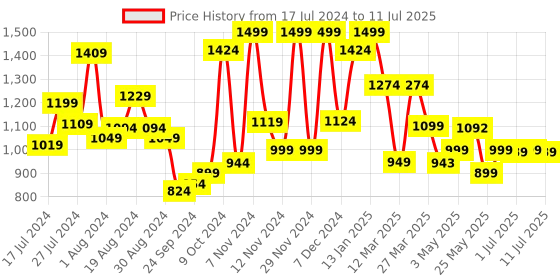 myntra.com Campus Simon Pro Men Black Mesh Running Marking Shoes campus Price History Graph from 17 Jul 2024 to 11 Jul 2025