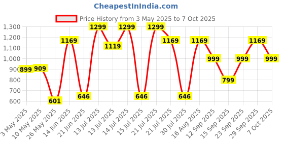 myntra.com Campus SL-461 Men Self Design Sliders campus Price History Graph from 3 May 2025 to 7 Oct 2025