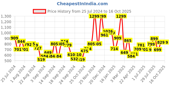 myntra.com Campus Slot Men Mesh Running Breathability Shoes campus Price History Graph from 25 Jul 2024 to 15 Oct 2025