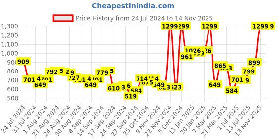 myntra.com Campus Slot Men Mesh Running Breathability Shoes campus Price History Graph from 24 Jul 2024 to 14 Nov 2025