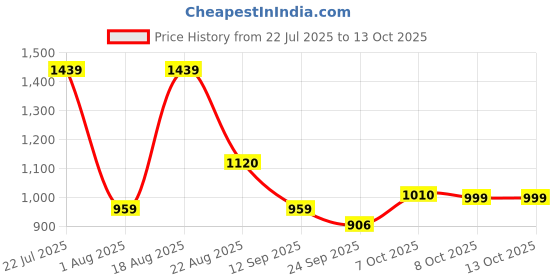 myntra.com Campus Starry Women Mesh Walking Non-Marking Shoes campus Price History Graph from 22 Jul 2025 to 12 Oct 2025