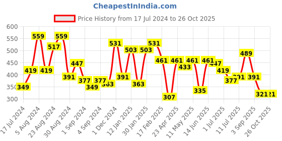 myntra.com Campus Sutra Abstract Print Activewear T-shirt campus sutra Price History Graph from 17 Jul 2024 to 26 Oct 2025