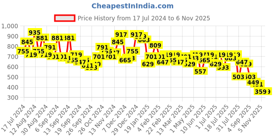 myntra.com Campus Sutra Abstract Print Shirt campus sutra Price History Graph from 17 Jul 2024 to 6 Nov 2025