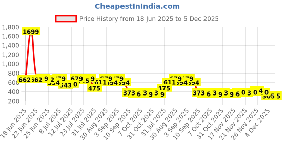 myntra.com Campus Sutra Abstract Printed Acrylic T-shirt campus sutra Price History Graph from 18 Jun 2025 to 4 Dec 2025