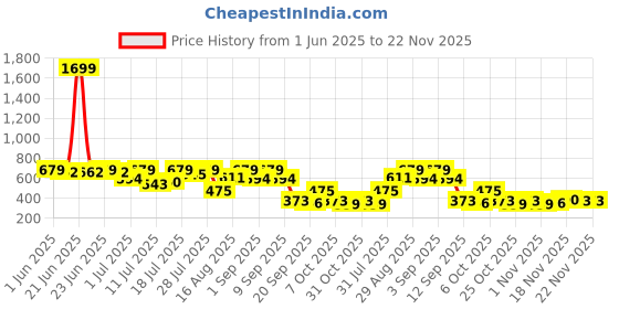 myntra.com Campus Sutra Abstract Printed Acrylic T-shirt campus sutra Price History Graph from 1 Jun 2025 to 22 Nov 2025