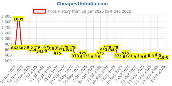 myntra.com Campus Sutra Abstract Printed Acrylic T-shirt campus sutra Price History Graph from 18 Jun 2025 to 4 Dec 2025