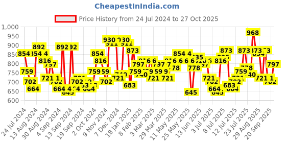myntra.com Campus Sutra Abstract Printed Classic Casual Shirt campus sutra Price History Graph from 24 Jul 2024 to 27 Oct 2025