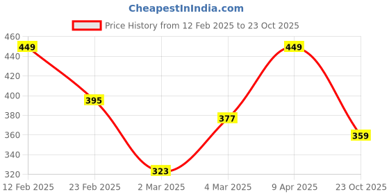 myntra.com Campus Sutra Abstract Printed Classic Casual Shirt campus sutra Price History Graph from 12 Feb 2025 to 23 Oct 2025