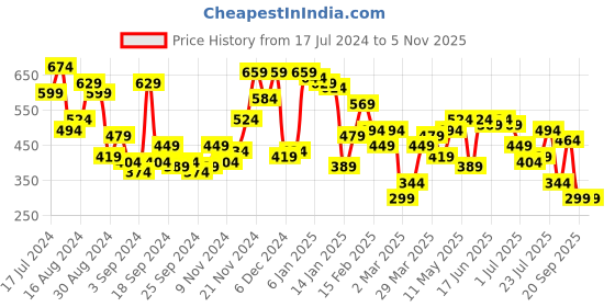 myntra.com Campus Sutra Abstract Printed Classic Regular Fit Casual Shirt campus sutra Price History Graph from 17 Jul 2024 to 5 Nov 2025