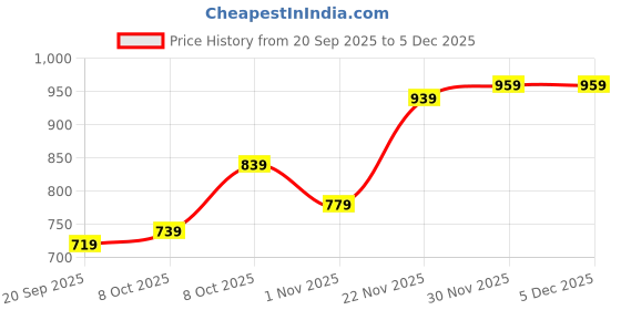 myntra.com Campus Sutra Abstract Printed Comfort Casual Shirt campus sutra Price History Graph from 20 Sep 2025 to 4 Dec 2025