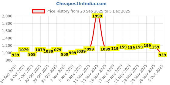 myntra.com Campus Sutra Abstract Printed Comfort Casual Shirt campus sutra Price History Graph from 20 Sep 2025 to 5 Dec 2025