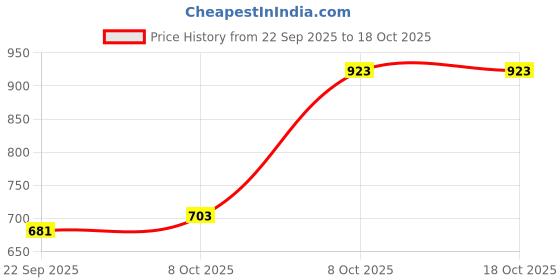 myntra.com Campus Sutra Abstract Printed Comfort Satin Casual Shirt campus sutra Price History Graph from 22 Sep 2025 to 18 Oct 2025