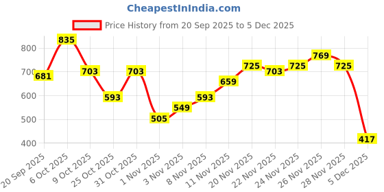myntra.com Campus Sutra Abstract Printed Comfort Satin Casual Shirt campus sutra Price History Graph from 20 Sep 2025 to 5 Dec 2025