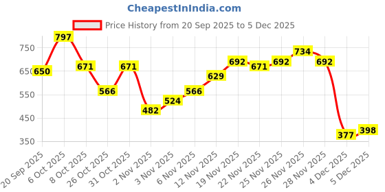 myntra.com Campus Sutra Abstract Printed Comfort Satin Casual Shirt campus sutra Price History Graph from 20 Sep 2025 to 5 Dec 2025