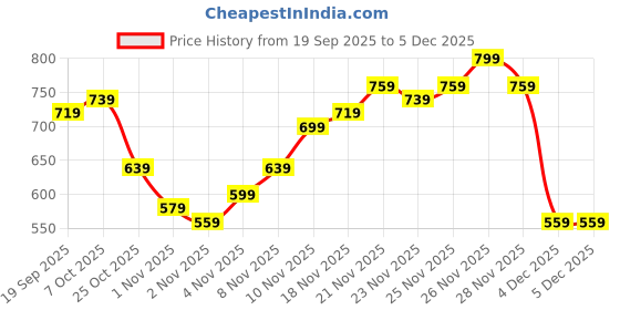myntra.com Campus Sutra Abstract Printed Comfort Satin Casual Shirt campus sutra Price History Graph from 19 Sep 2025 to 5 Dec 2025