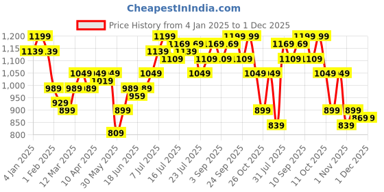 myntra.com Campus Sutra Abstract Printed Contrast Lined Shirt With Trousers campus sutra Price History Graph from 4 Jan 2025 to 1 Dec 2025