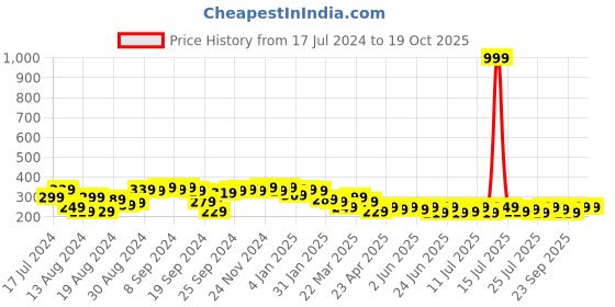 myntra.com Campus Sutra Abstract Printed High Neck Regular Crop Top campus sutra Price History Graph from 17 Jul 2024 to 19 Oct 2025