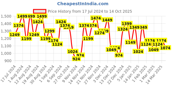 myntra.com Campus Sutra Abstract Printed Hooded Cotton Bomber Jacket campus sutra Price History Graph from 17 Jul 2024 to 14 Oct 2025
