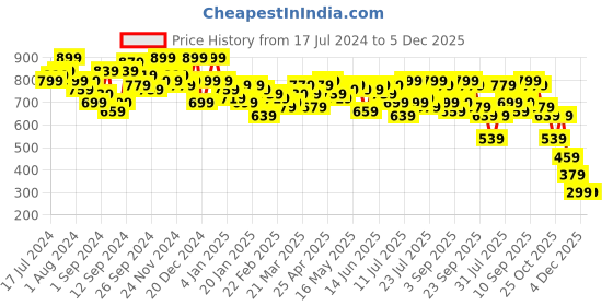 myntra.com Campus Sutra Abstract Printed Hooded Cotton Pullover Sweatshirt campus sutra Price History Graph from 17 Jul 2024 to 5 Dec 2025