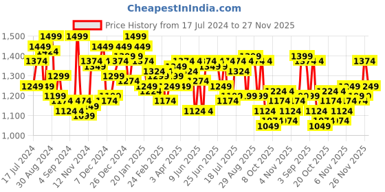 myntra.com Campus Sutra Abstract Printed Hooded Cotton Sweatshirt campus sutra Price History Graph from 17 Jul 2024 to 26 Nov 2025