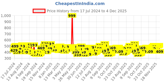 myntra.com Campus Sutra Abstract Printed Long Sleeves Cotton T-shirt campus sutra Price History Graph from 17 Jul 2024 to 4 Dec 2025