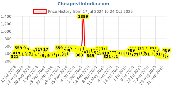 myntra.com Campus Sutra Abstract Printed Outdoor T-shirt campus sutra Price History Graph from 17 Jul 2024 to 24 Oct 2025