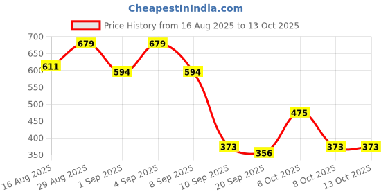 myntra.com Campus Sutra Abstract Printed Round Neck T-shirt campus sutra Price History Graph from 16 Aug 2025 to 4 Oct 2025