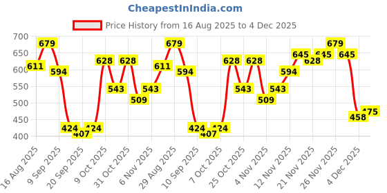 myntra.com Campus Sutra Abstract Printed Round Neck T-shirt campus sutra Price History Graph from 16 Aug 2025 to 4 Dec 2025