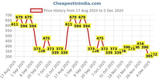 myntra.com Campus Sutra Abstract Printed Round Neck Training or Gym T-shirt campus sutra Price History Graph from 17 Aug 2025 to 5 Dec 2025