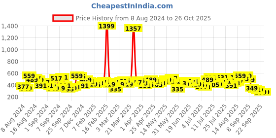 myntra.com Campus Sutra Abstract Printed Running Sports T-shirt campus sutra Price History Graph from 8 Aug 2024 to 26 Oct 2025