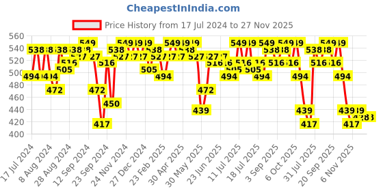 myntra.com Campus Sutra Abstract Printed Shirt Style Top campus sutra Price History Graph from 17 Jul 2024 to 27 Nov 2025